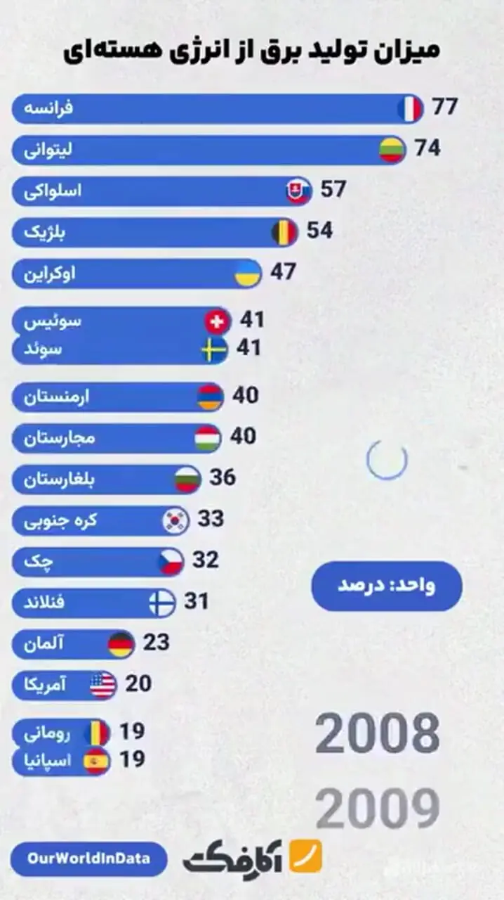 جزئیات افزایش سهم انرژی هسته‌ای در تولید برق در کشورهای مختلف از سال ۱۹۸۵ تا ۲۰۲۳